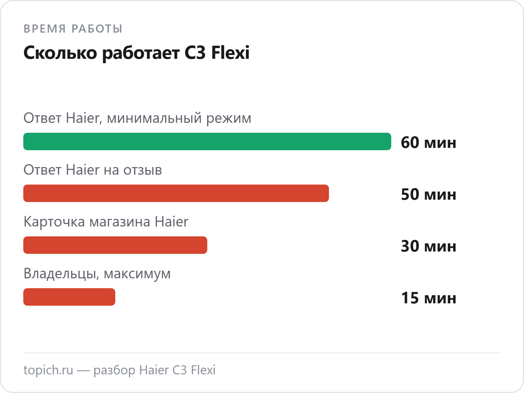 Haier C3 Flexi: 30 минут в карточке, до 50 и 60 минут в ответах Haier, около 15 минут на максимуме у владельцев