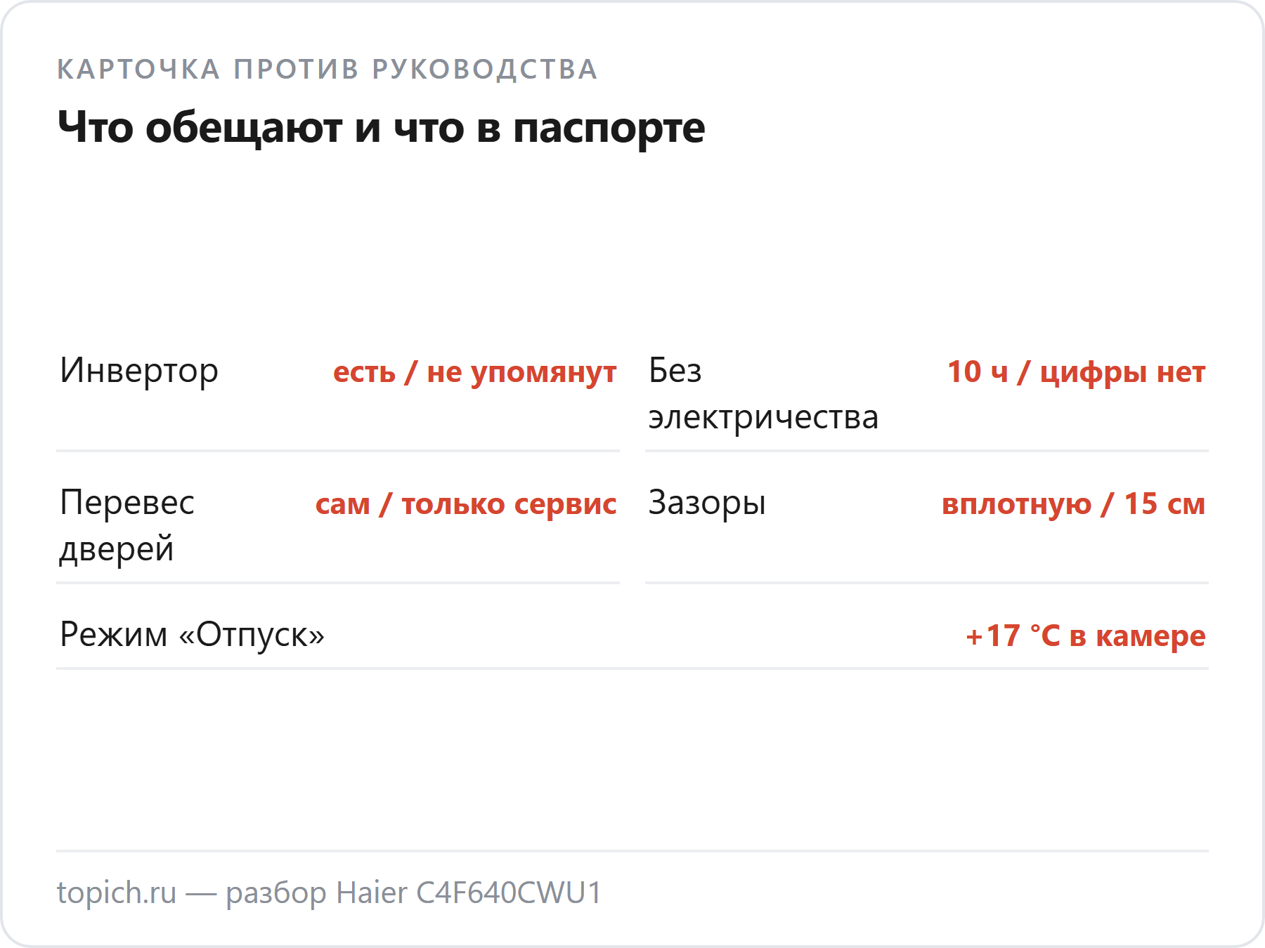 Haier C4F640CWU1: что пишут магазины и что в руководстве. Инвертор — есть в карточках, в руководстве не упомянут; 10 часов без электричества — цифры в руководстве нет; двери перевешивает только сервис; зазоры 15 см, а не вплотную