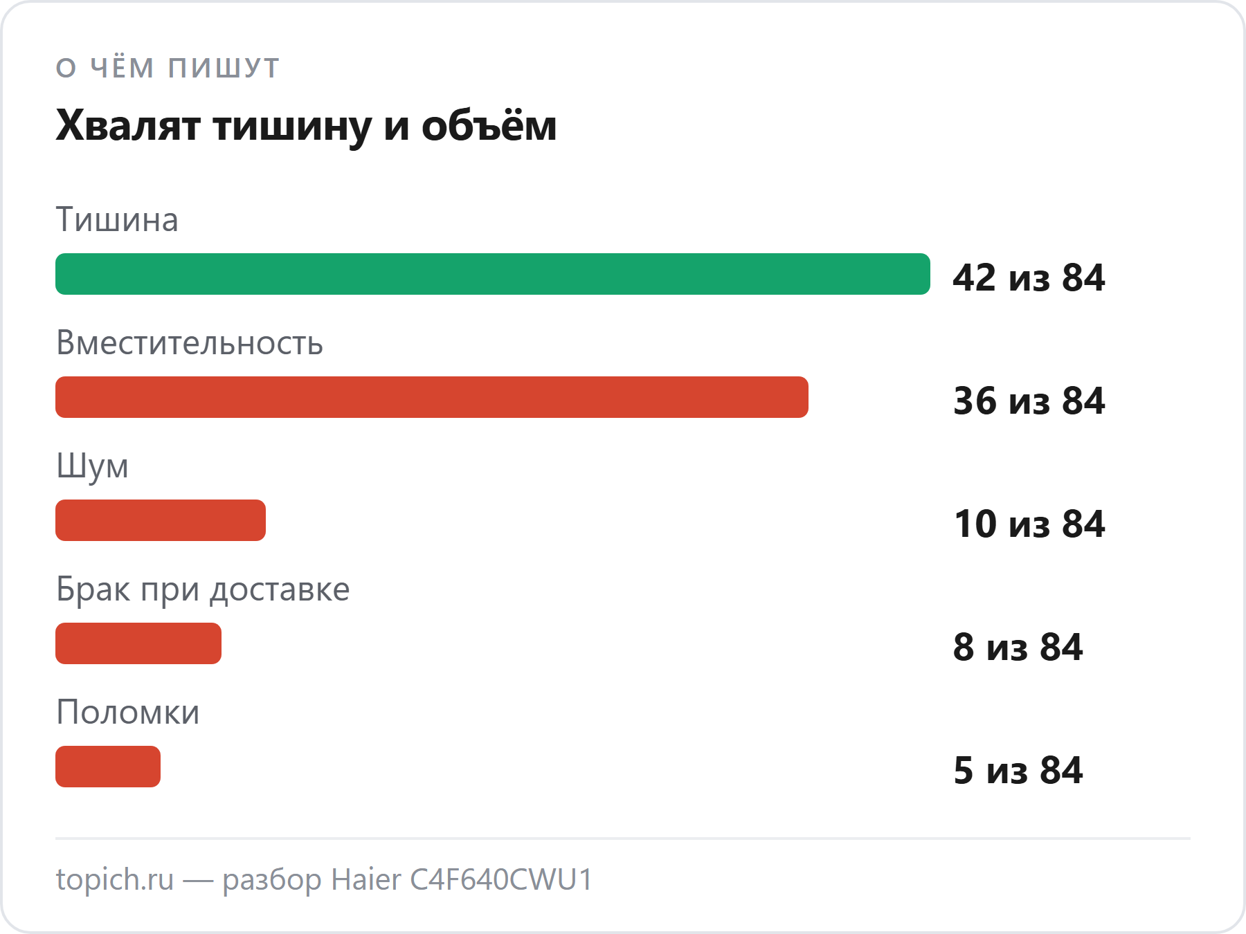 О чём пишут владельцы Haier C4F640CWU1 в DNS: тишина в 42 из 84 отзывов, вместительность в 36, шум в 10, брак при доставке в 8, поломки в 5