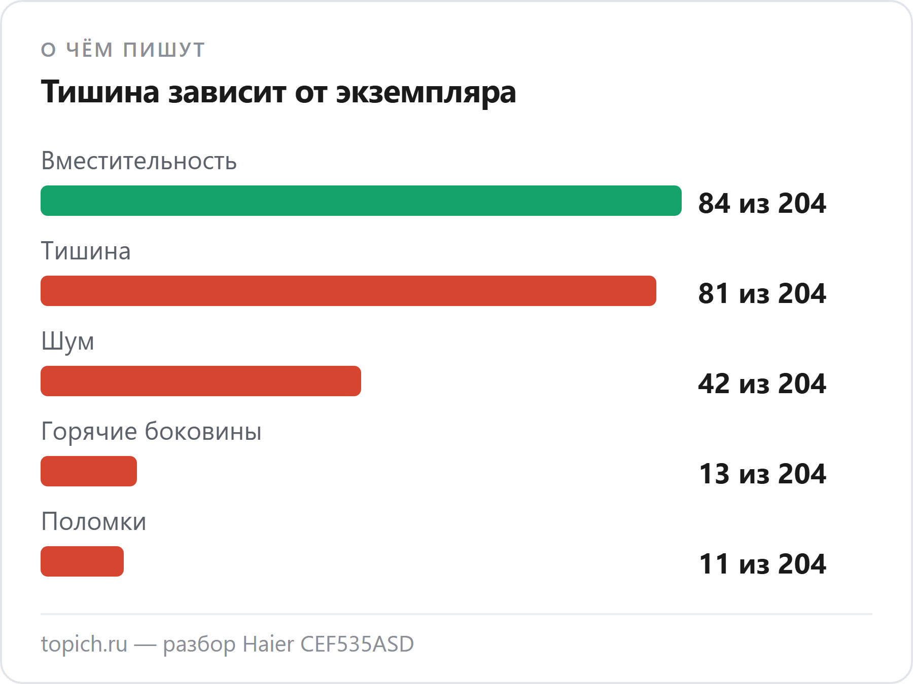 О чём пишут владельцы Haier CEF535ASD в DNS: вместительность в 84 из 204 отзывов, тишина в 81, шум в 42, горячие боковины в 13, поломки в 11
