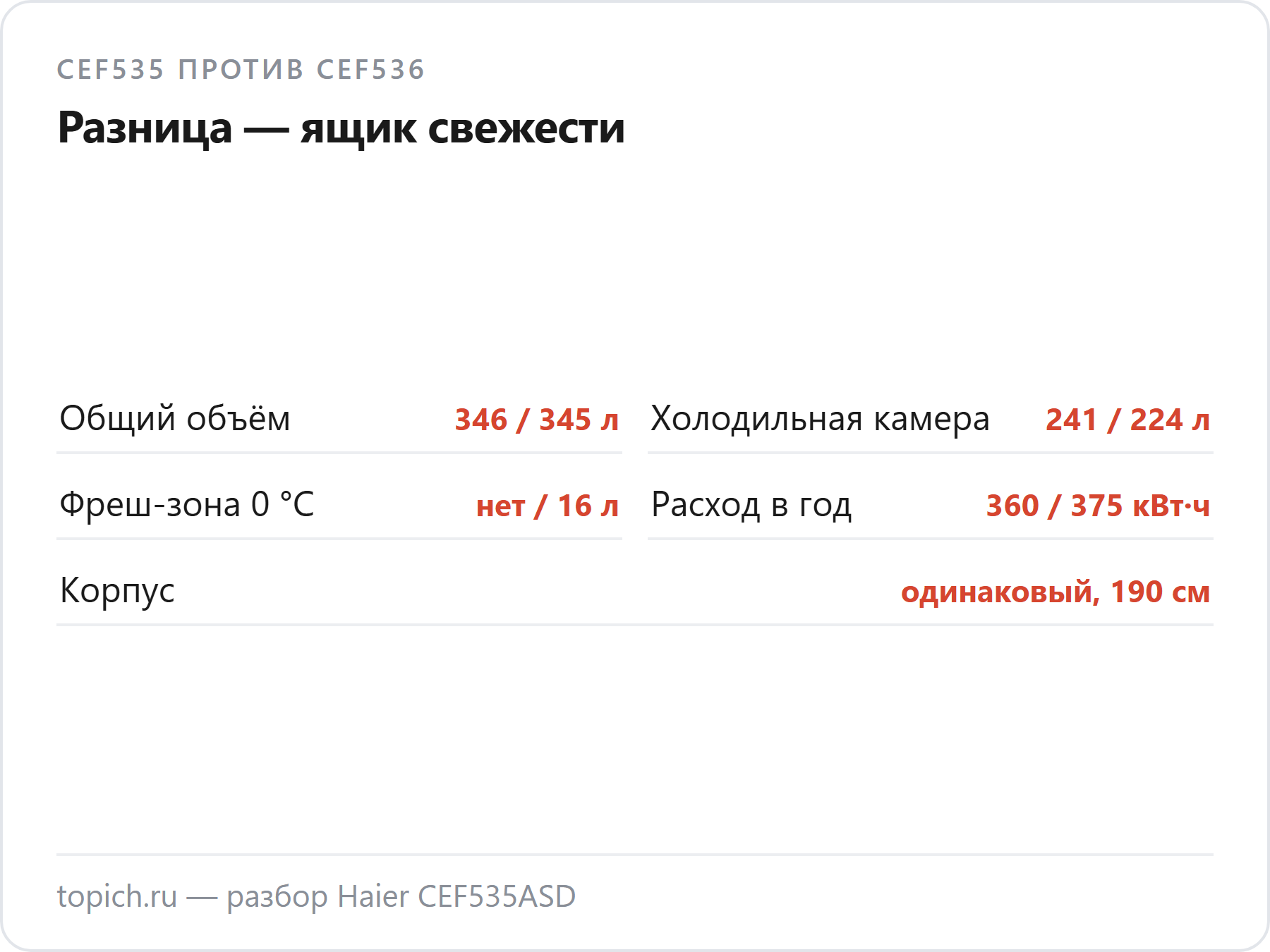 Haier CEF535 и CEF536 по руководству Haier: общий объём 346 и 345 л, холодильная камера 241 и 224 л, фреш-зона 0 °C нет и 16 л, расход 360 и 375 кВт·ч в год, корпус одинаковый