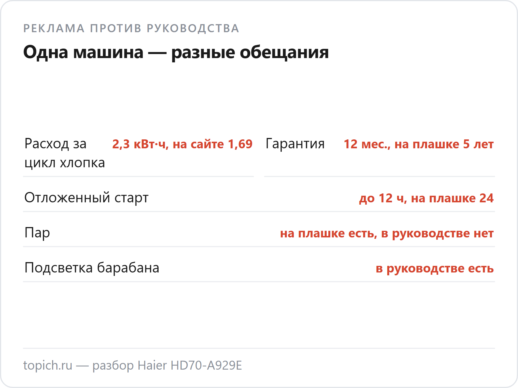 Haier HD70-A929E: руководство против сайта и плашек магазина. Расход 2,3 кВт·ч в руководстве, 1,69 на сайте; гарантия 12 месяцев в руководстве, 5 лет на плашке; отложенный старт до 12 часов, на плашке до 24; пара в руководстве нет