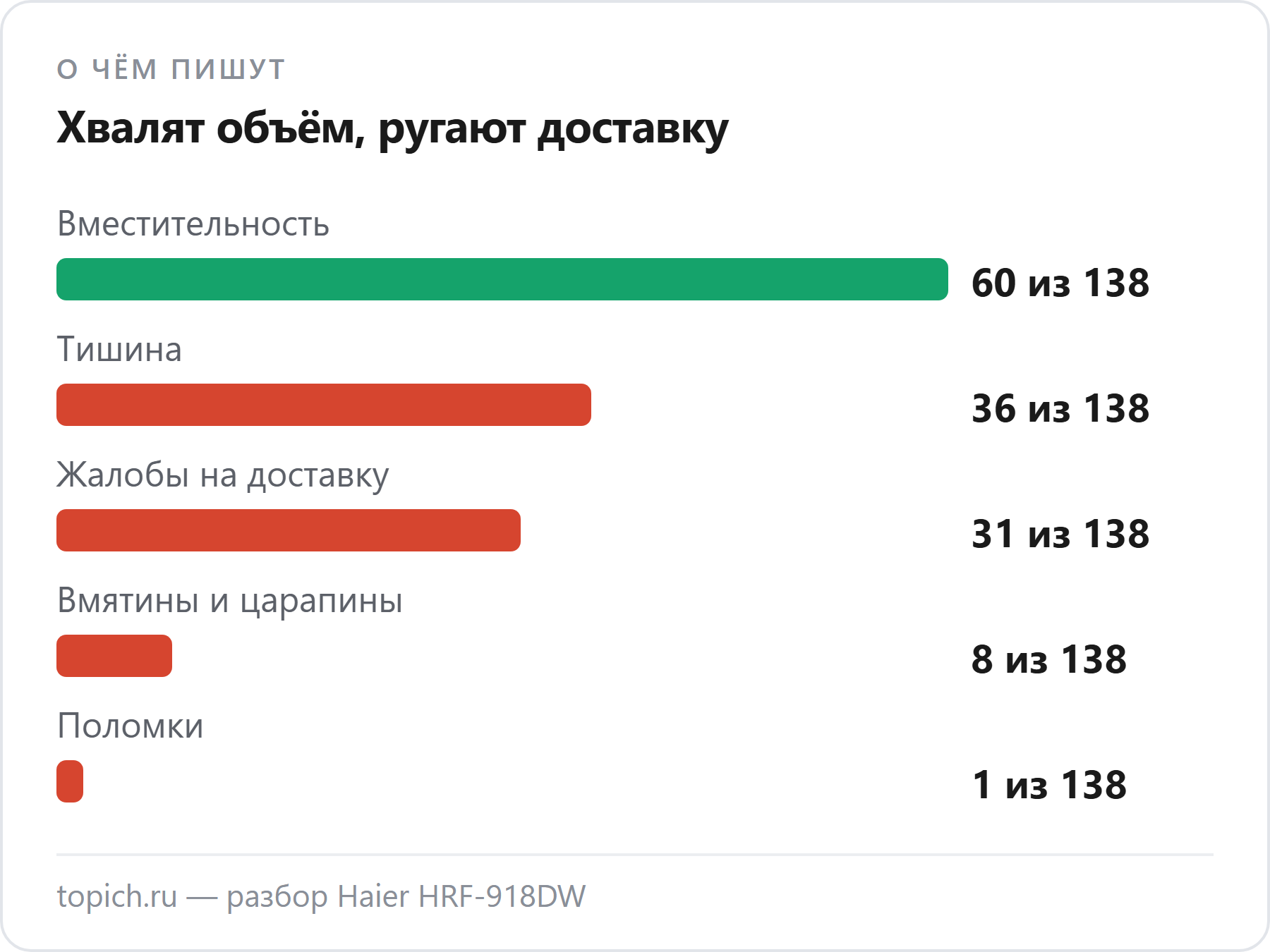 О чём пишут покупатели Haier HRF-918DW на Wildberries: вместительность в 60 из 138 отзывов, тишина в 36, доставка в 31, вмятины и царапины в 8, поломки в 1