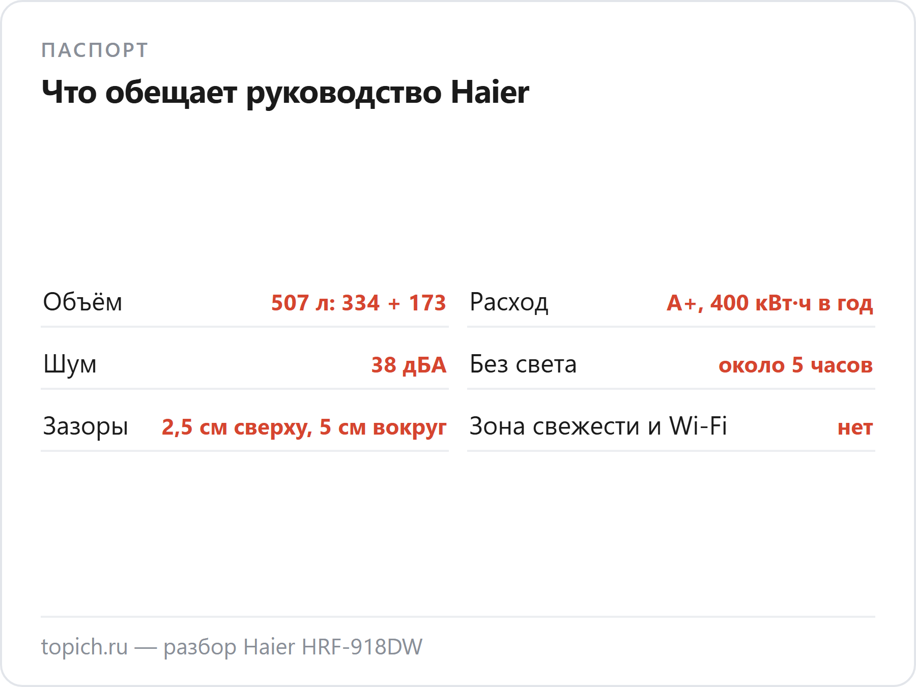 Что обещает руководство Haier для HRF-918DW: 507 литров (334 + 173), класс A+ и 400 кВт·ч в год, 38 дБА, около 5 часов без света, зазоры 2,5 см сверху и 5 см вокруг, зоны свежести и Wi-Fi нет