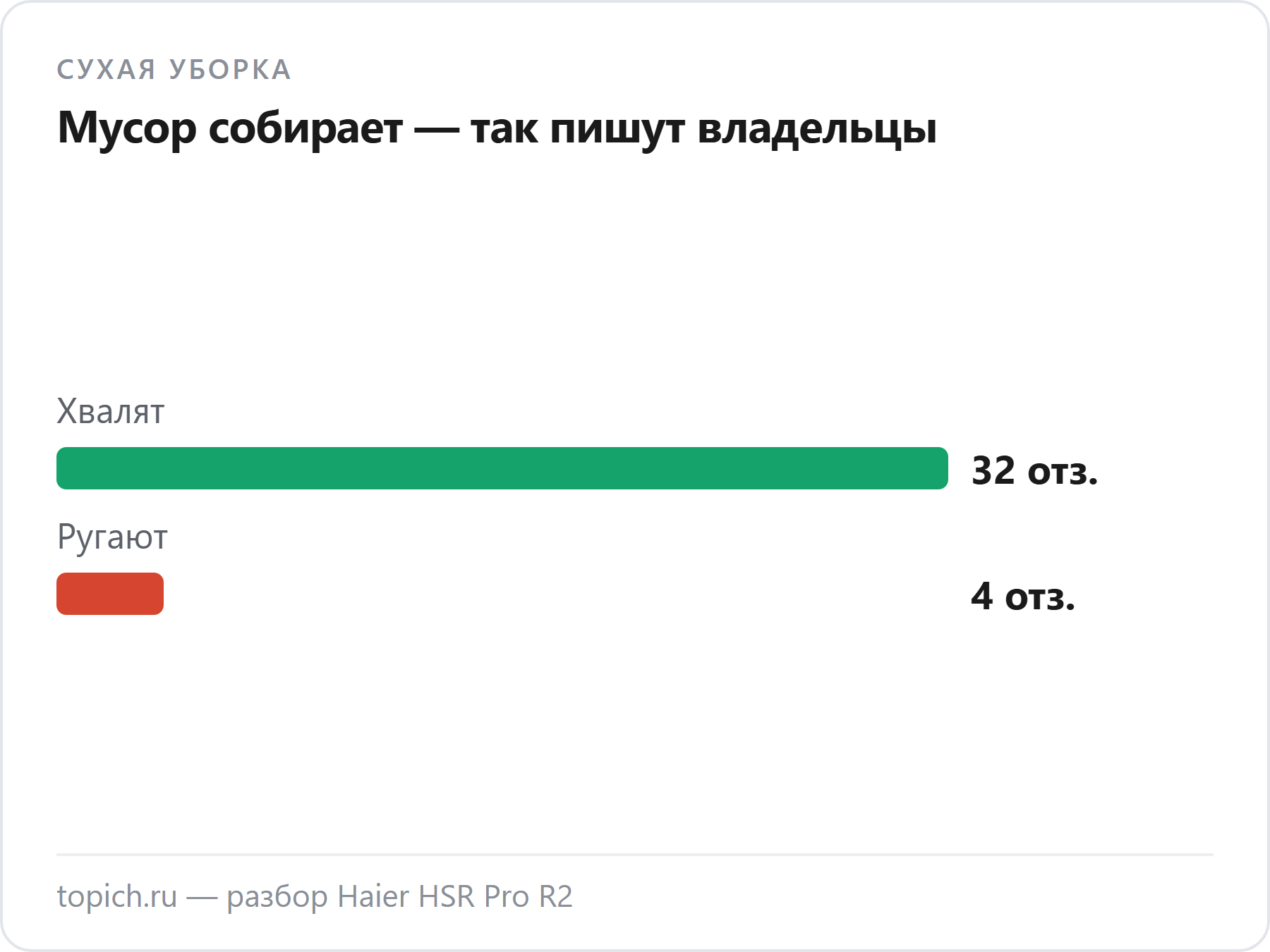Haier HSR Pro R2 в отзывах Wildberries: сухую уборку хвалят в 32 текстах из 135, ругают в 4