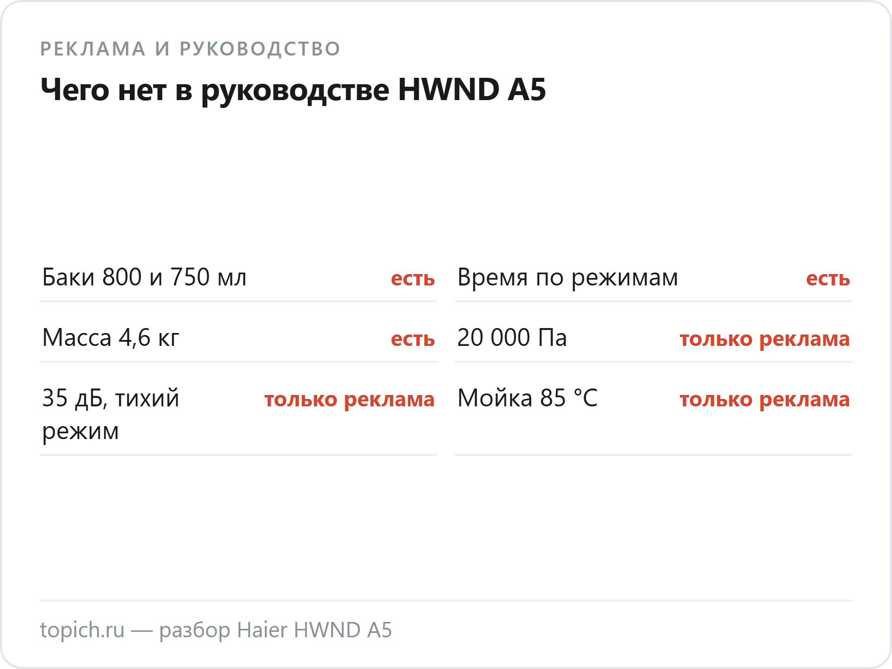 Haier HWND A5: баки, время по режимам и масса есть в руководстве; 20 000 Па, 35 дБ и мойка 85 °C — только в рекламе