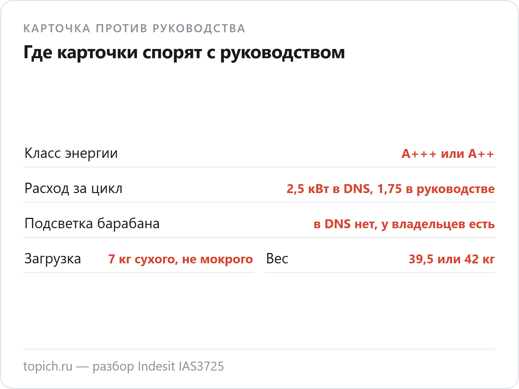 Indesit IAS3725: где карточки спорят с руководством — класс A+++ или A++, расход 2,5 кВт в DNS и 1,75 в руководстве, подсветки в DNS нет, у владельцев есть, загрузка 7 кг сухого, а не мокрого белья