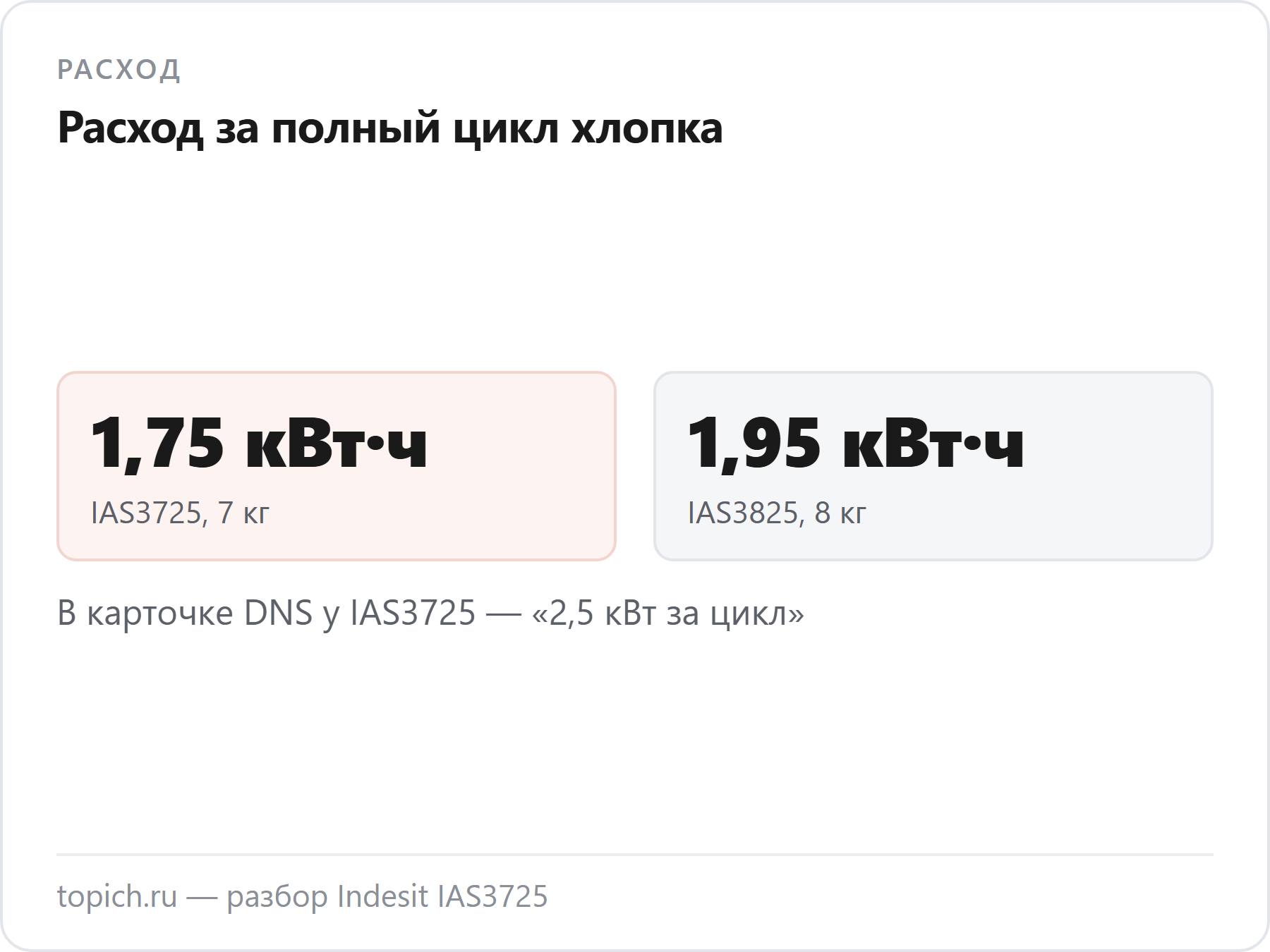 Расход за полный цикл хлопка по руководствам Indesit: IAS3725 на 7 кг — 1,75 кВт·ч, IAS3825 на 8 кг — 1,95 кВт·ч