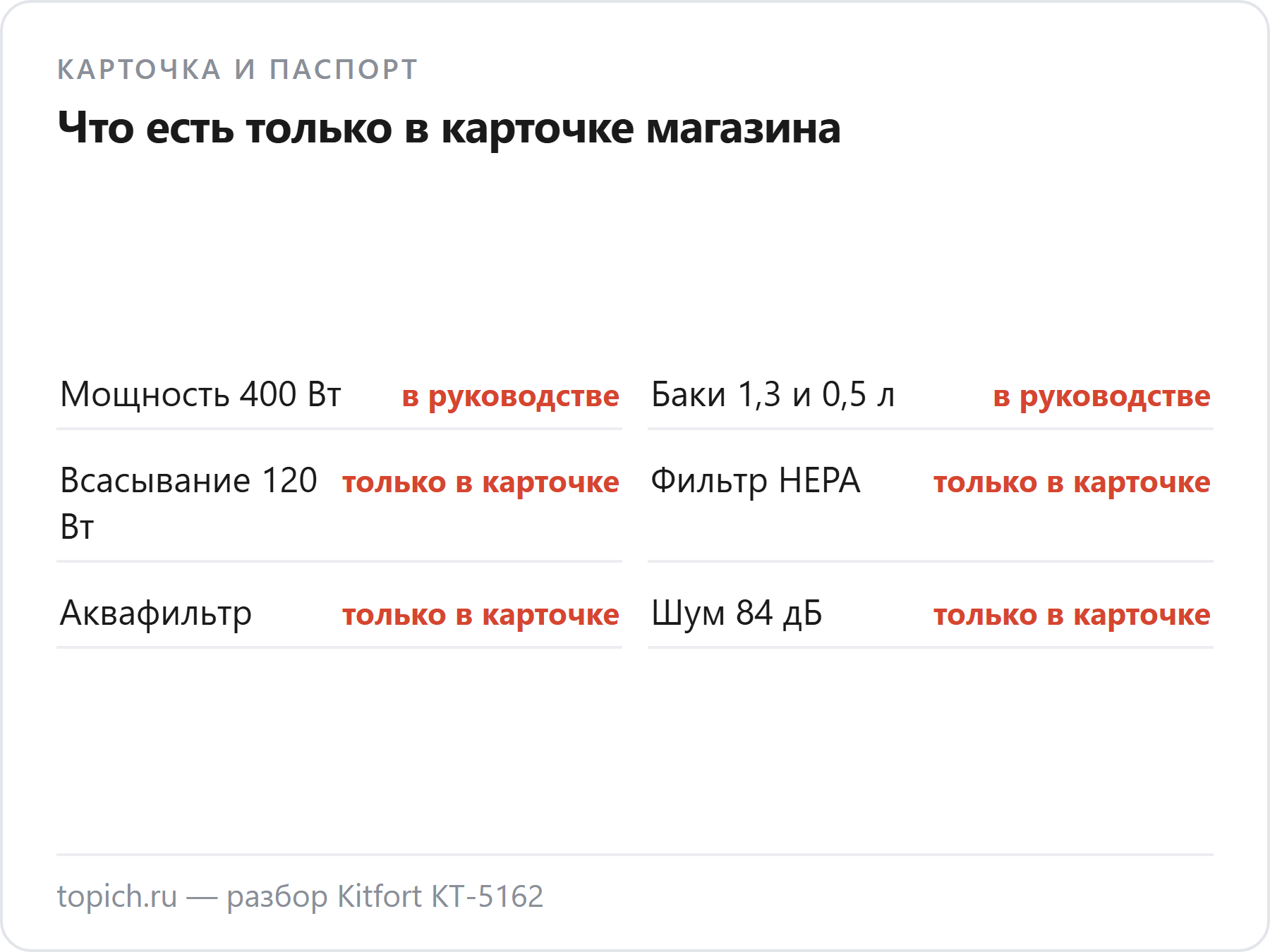 Kitfort KT-5162: 400 Вт и баки есть в руководстве; всасывание 120 Вт, HEPA, аквафильтр и 84 дБ — только в карточке магазина