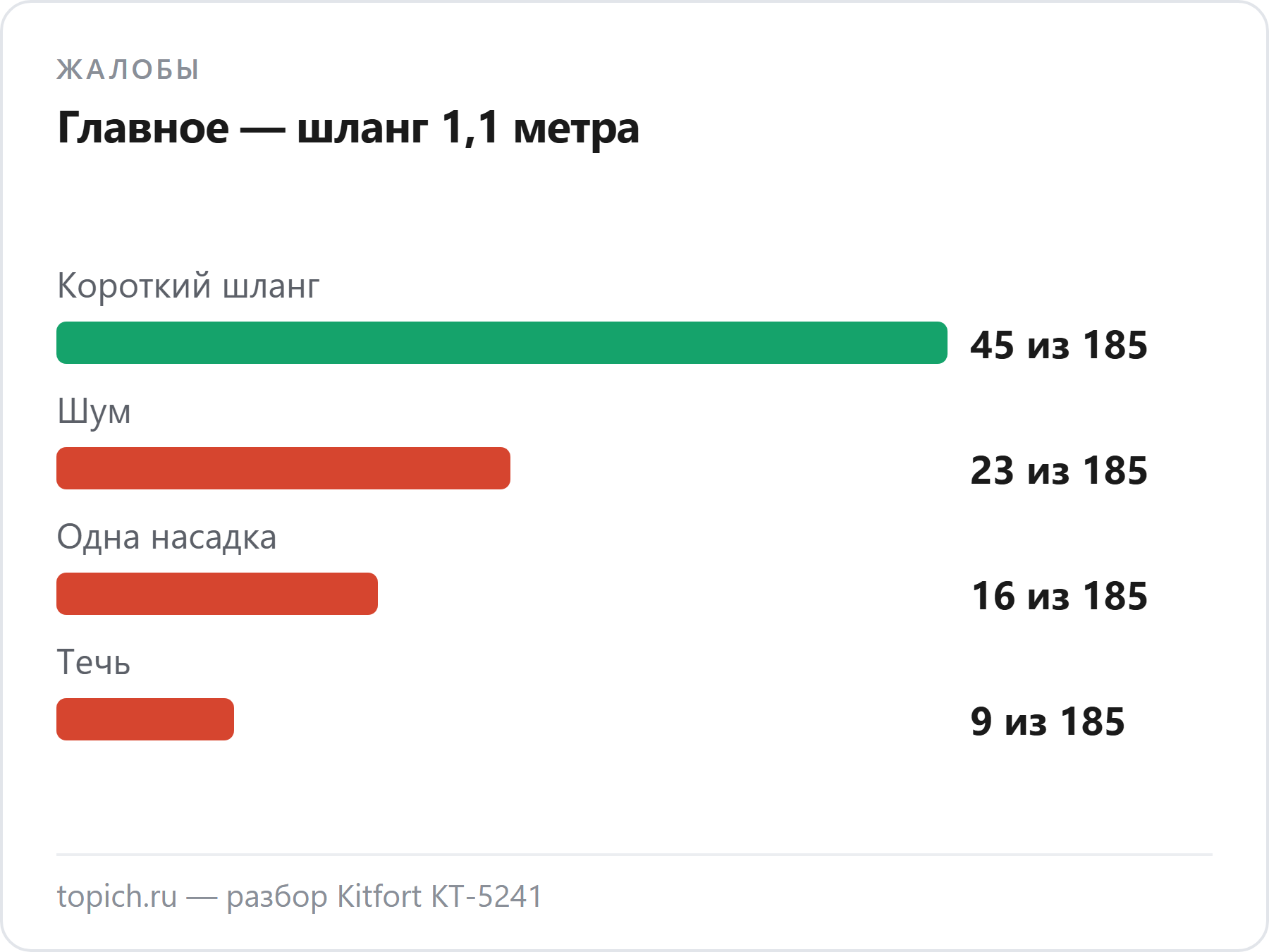 На что жалуются владельцы Kitfort KT-5241 в DNS: короткий шланг в 45 из 185 отзывов, шум в 23, одна насадка в 16, течь в 9