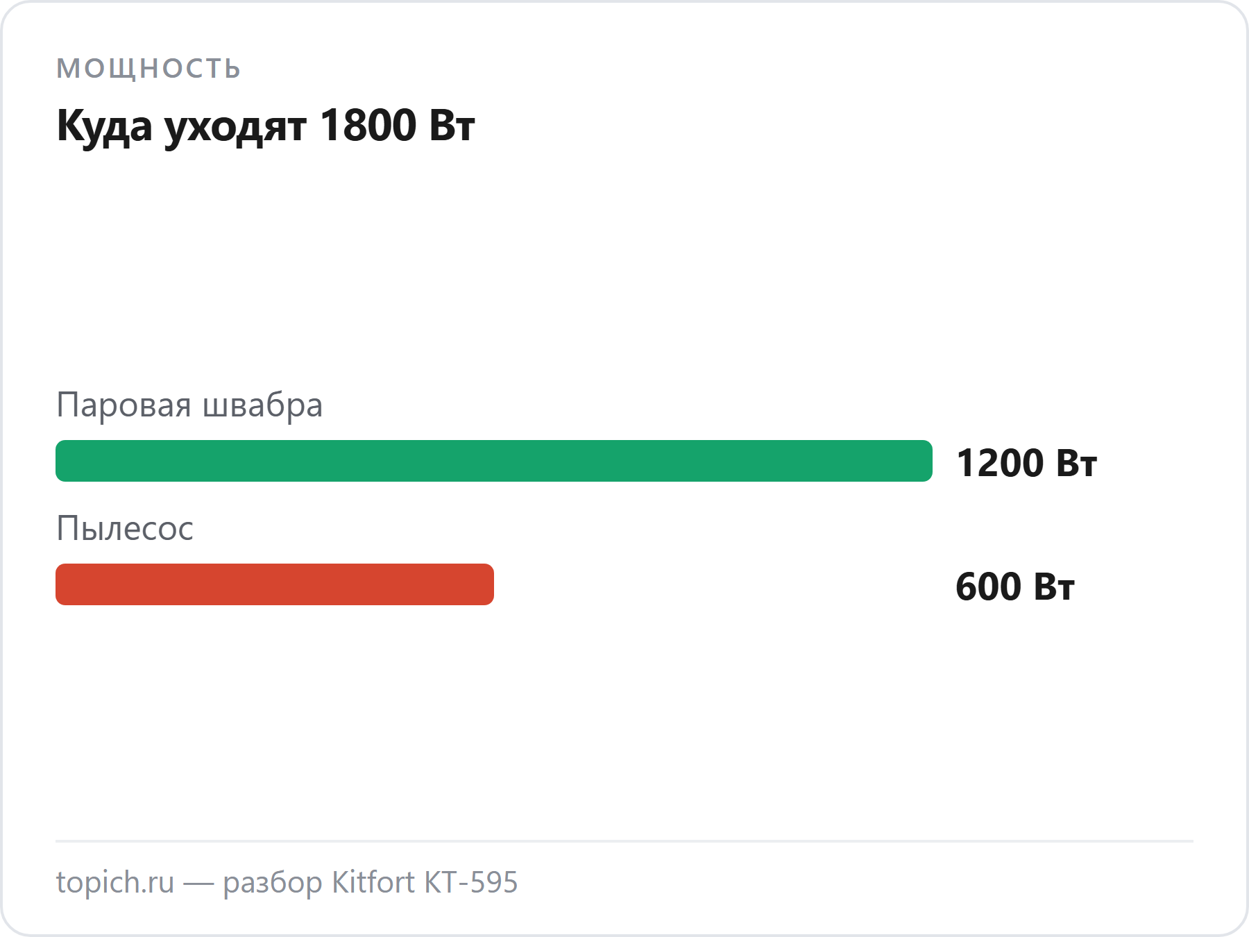 Kitfort KT-595 по руководству: из 1800 Вт 1200 приходится на паровую швабру и 600 на пылесос