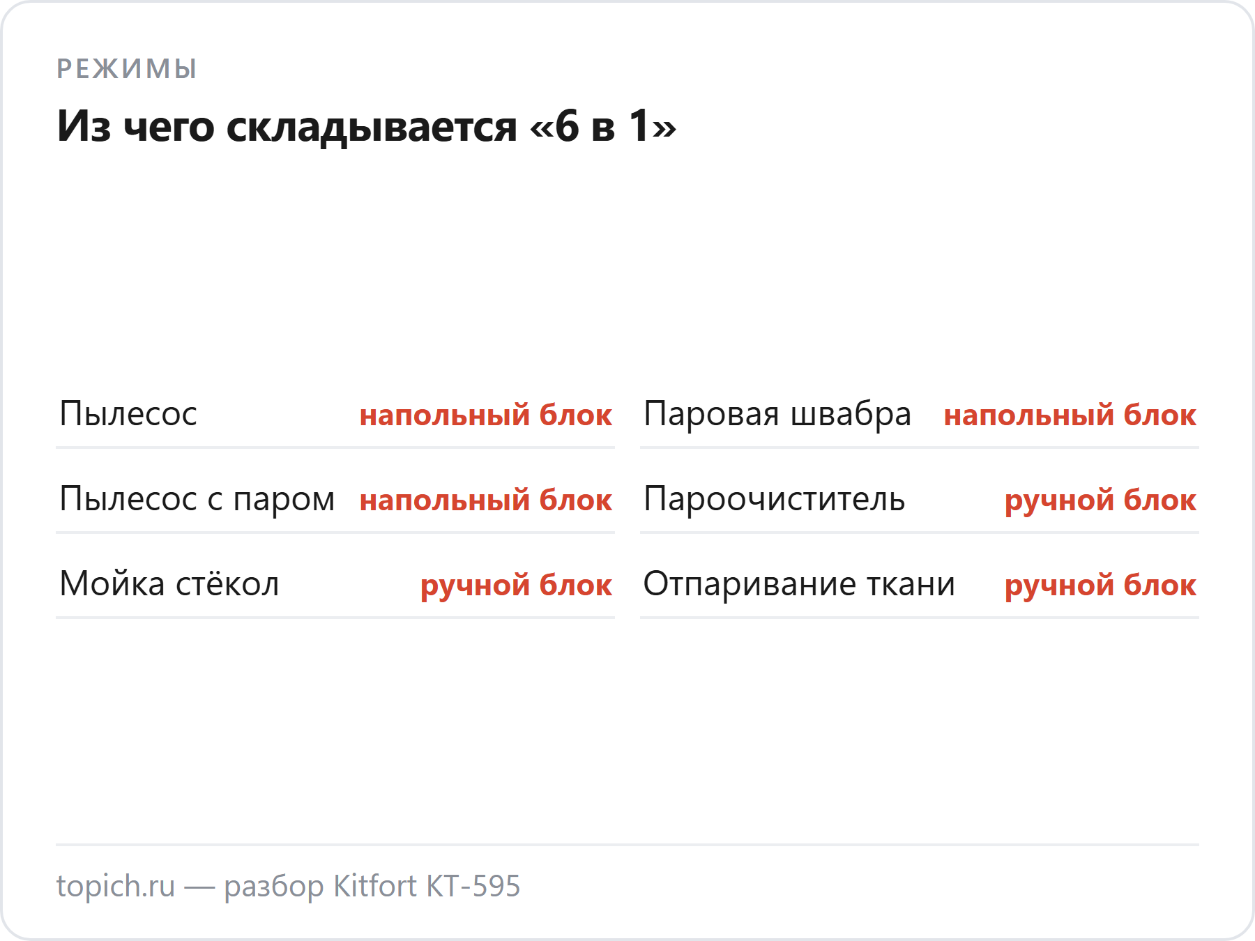Шесть режимов Kitfort KT-595 по руководству: три у напольного блока и три у съёмного ручного пароочистителя