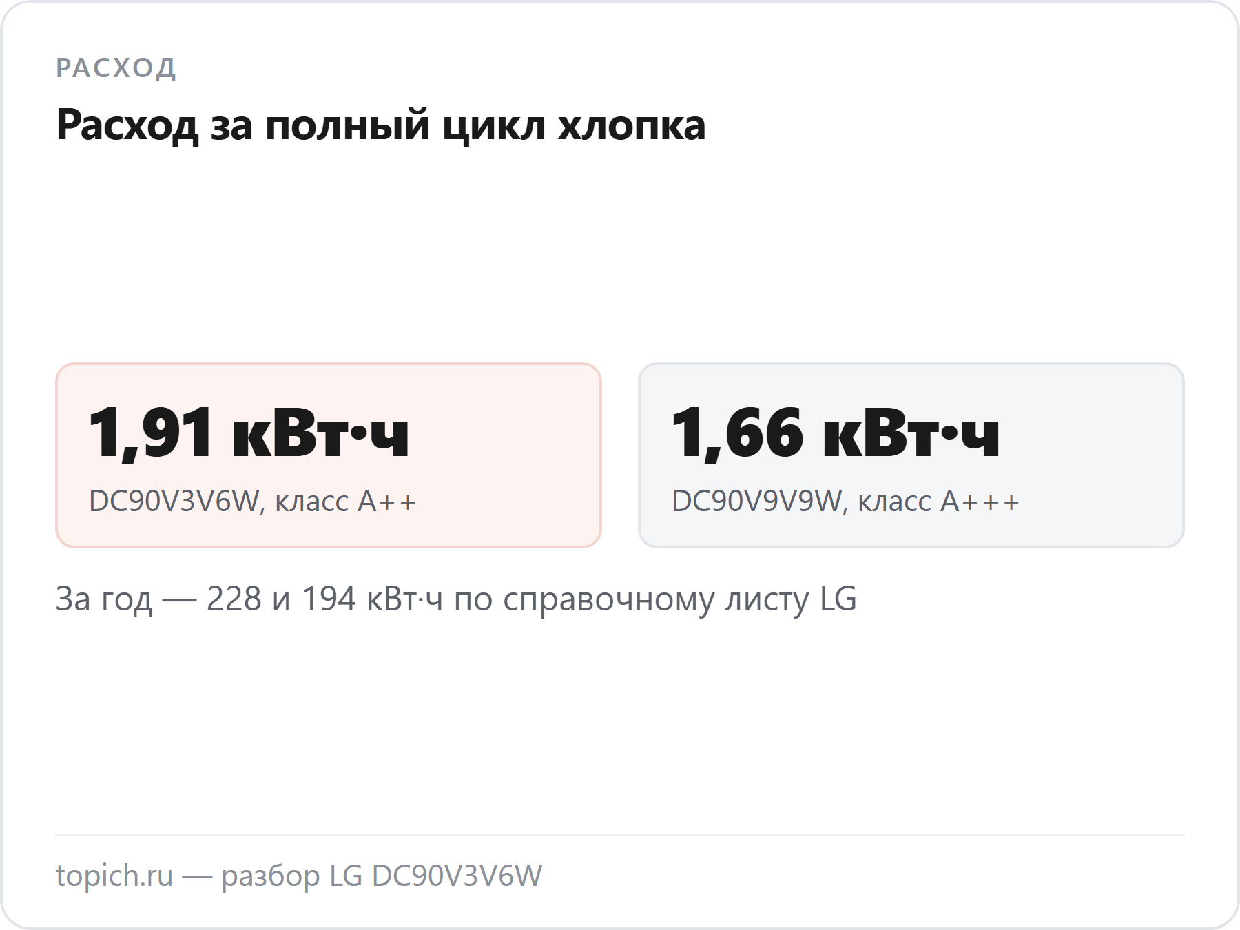 Расход за полный цикл хлопка по справочному листу LG: DC90V3V6W — 1,91 кВт·ч, класс A++; DC90V9V9W — 1,66 кВт·ч, класс A+++
