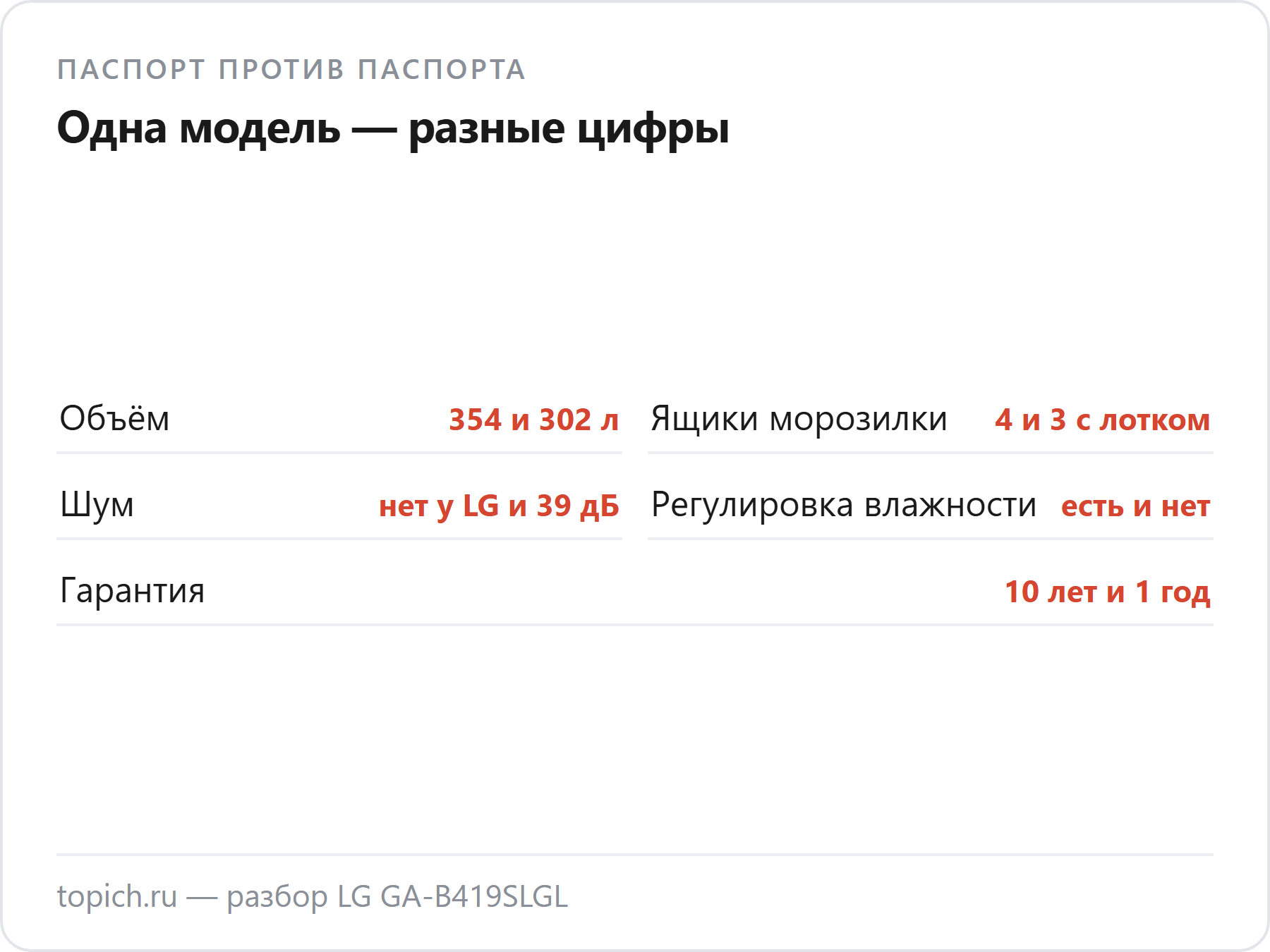 LG GA-B419SLGL: одна модель — разные цифры. Объём 354 и 302 л, ящиков морозилки 4 и 3 с лотком, шум — нет у LG и 39 дБ, регулировка влажности есть и нет, гарантия 10 лет и 1 год