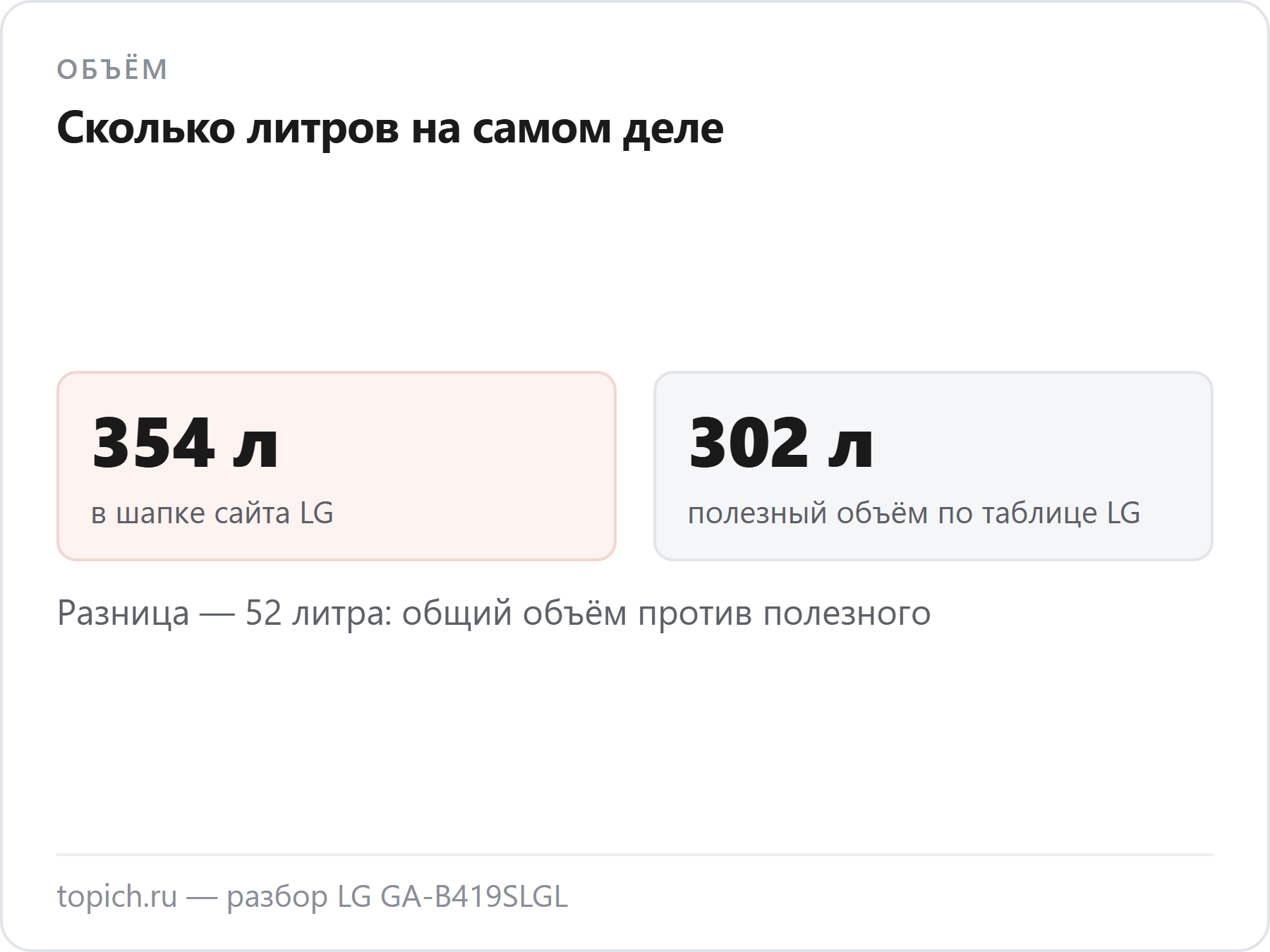 Сколько литров на самом деле в LG GA-B419SLGL: 354 л в шапке сайта LG против 302 л полезного объёма по таблице той же страницы
