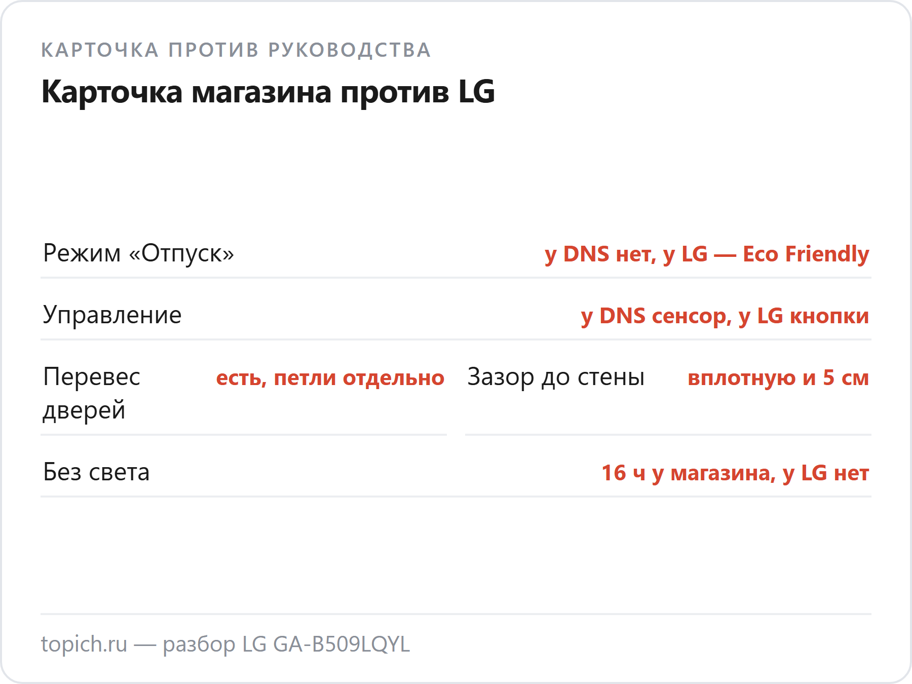 LG GA-B509LQYL: карточка DNS против LG. Режим «Отпуск» у DNS нет, у LG — кнопка Eco Friendly; управление у DNS сенсорное, у LG кнопки; двери перевешиваются, но петли отдельно; без света 16 часов у магазина, у LG цифры нет