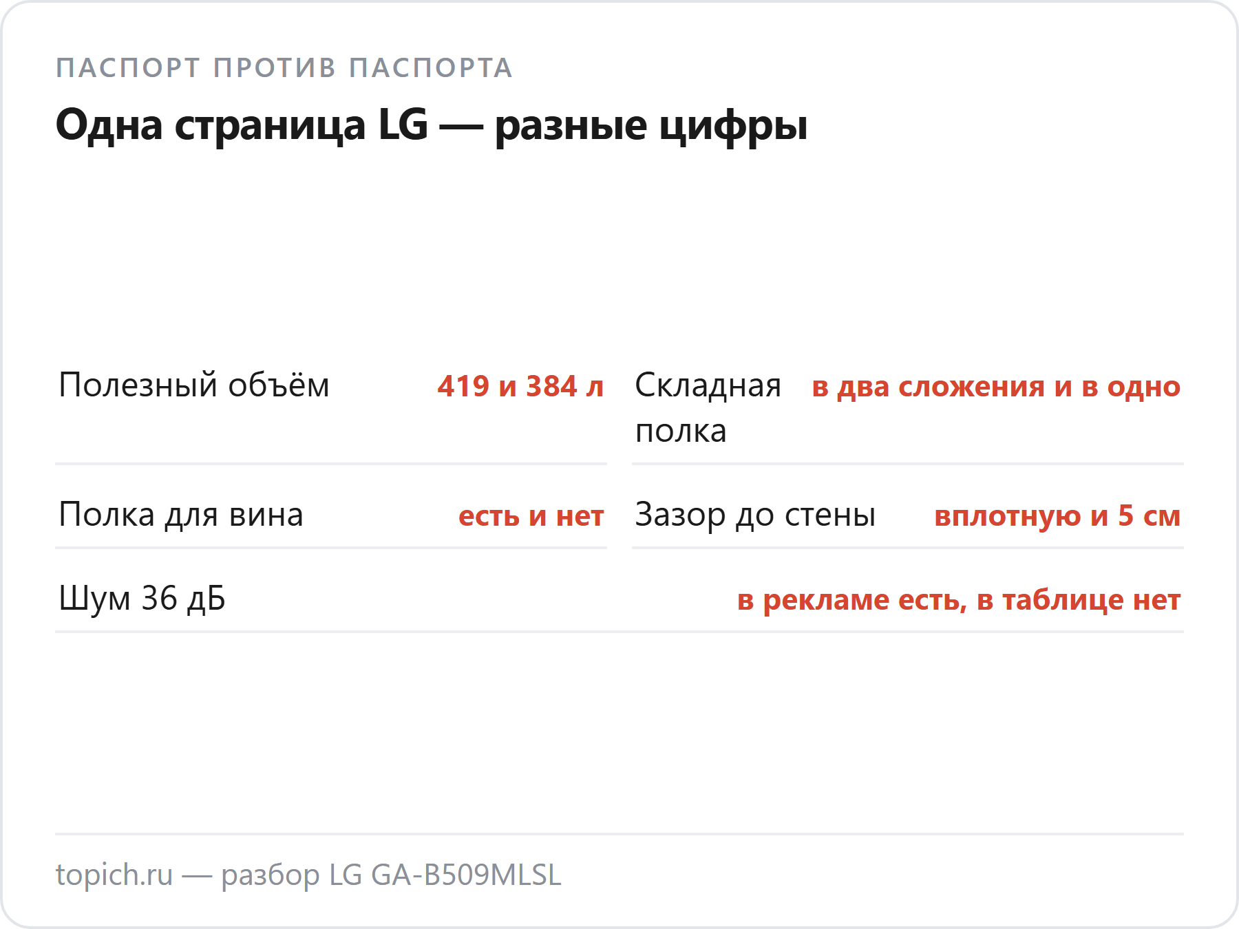 LG GA-B509MLSL: одна страница LG — разные цифры. Полезный объём 419 и 384 л, складная полка в два сложения и в одно, полка для вина есть и нет, зазор до стены вплотную и 5 см, шум 36 дБ в рекламе есть, в таблице нет