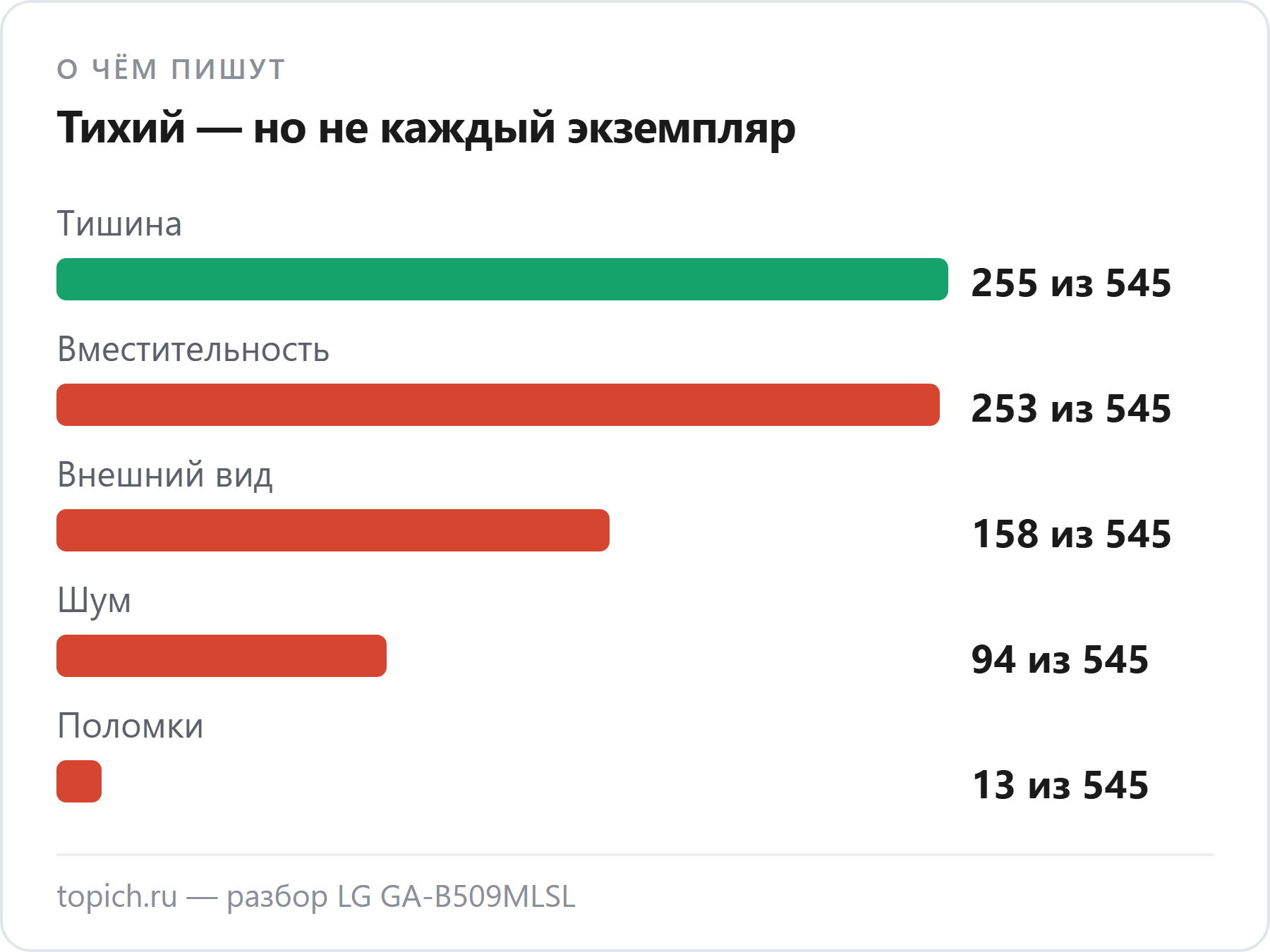 О чём пишут владельцы LG GA-B509MLSL в DNS: тишина в 255 из 545 отзывов, вместительность в 253, внешний вид в 158, шум в 94, поломки в 13