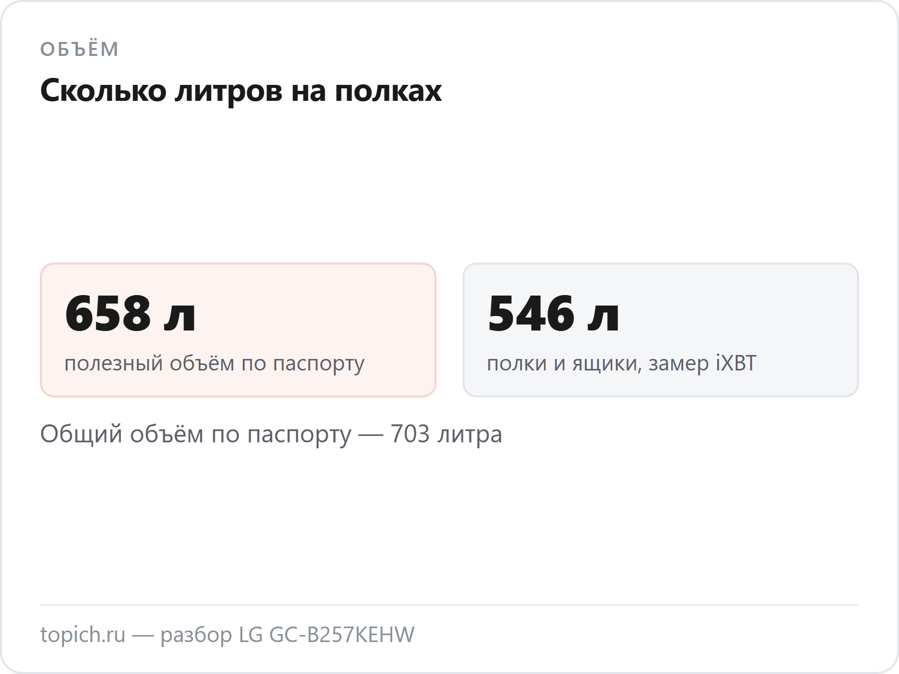 LG GC-B257KEHW: полезный объём по паспорту 658 литров, полки и ящики по замеру iXBT — 546 литров