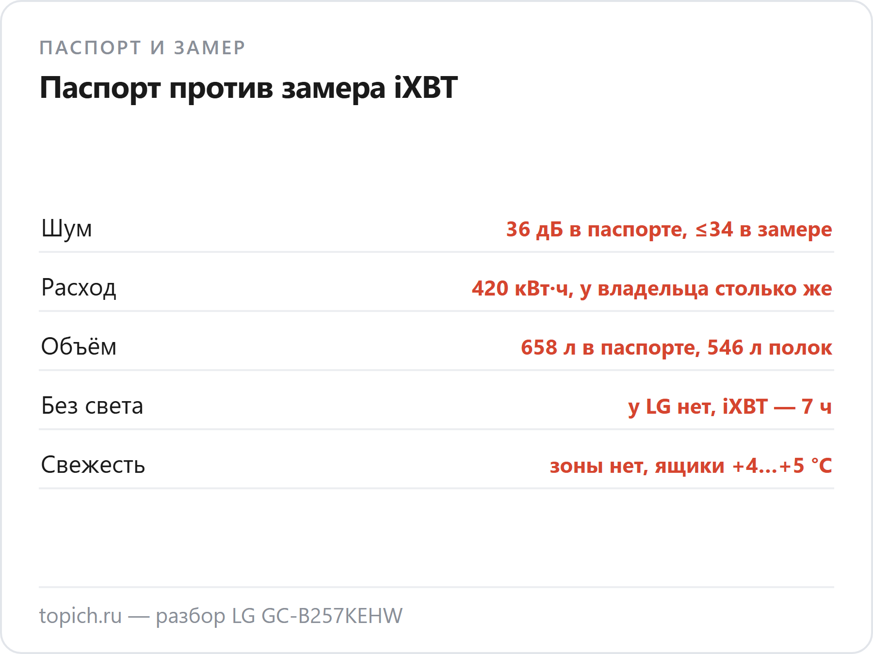 LG GC-B257KEHW: паспорт против замера iXBT. Шум 36 дБ в паспорте, не больше 34 в замере; расход 420 кВт·ч в год, у владельца с ваттметром столько же; без света у LG цифры нет, iXBT — 7 часов до нуля на полке