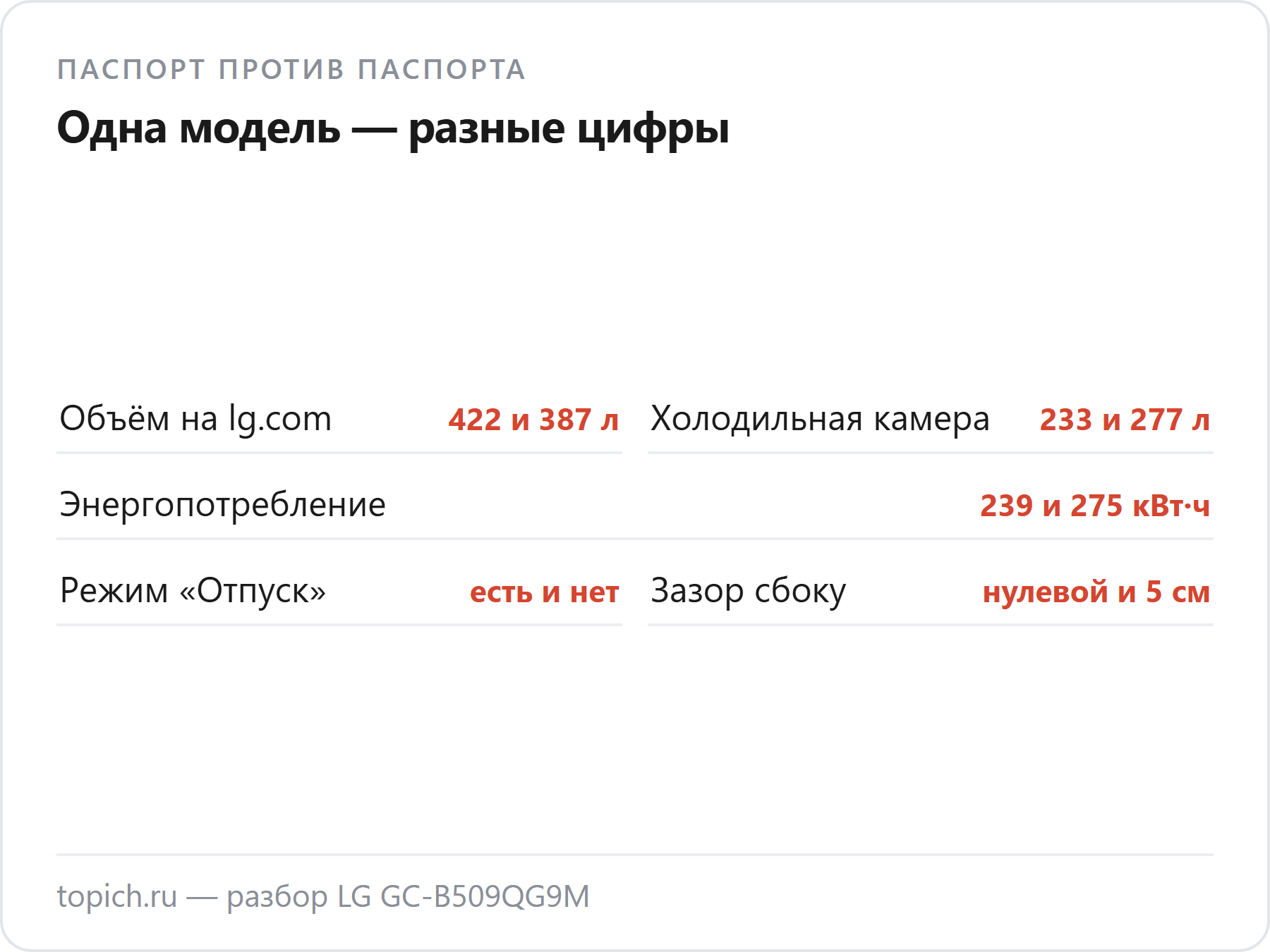 LG GC-B509QG9M: одна модель — разные цифры. Объём на lg.com 422 и 387 л, холодильная камера 233 и 277 л, энергопотребление 239 и 275 кВт·ч, режим «Отпуск» есть и нет, зазор сбоку нулевой и 5 см
