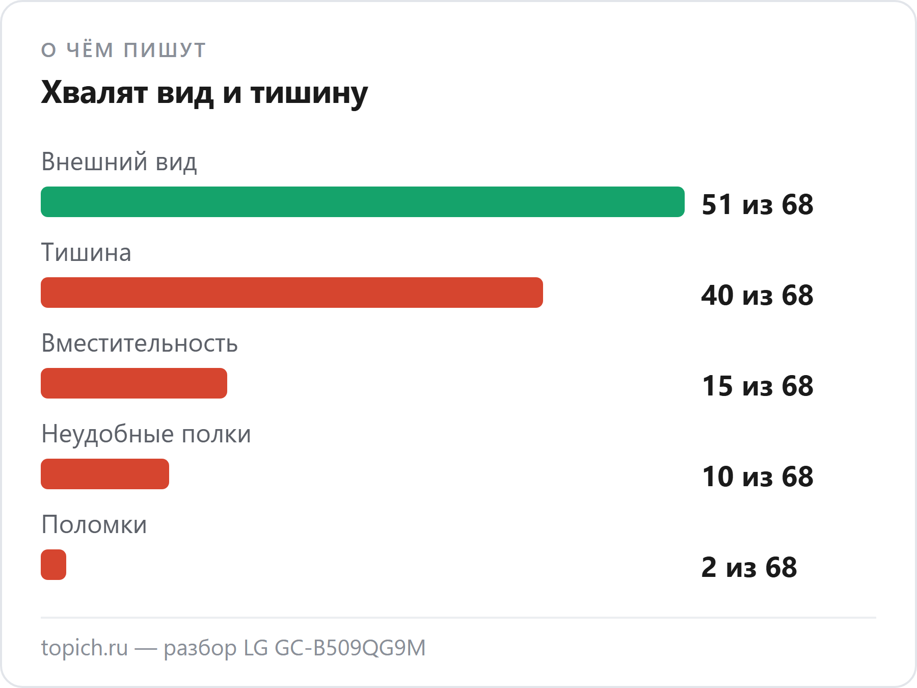 О чём пишут владельцы LG GC-B509QG9M в DNS: внешний вид в 51 из 68 отзывов, тишина в 40, вместительность в 15, неудобные полки в 10, поломки в 2