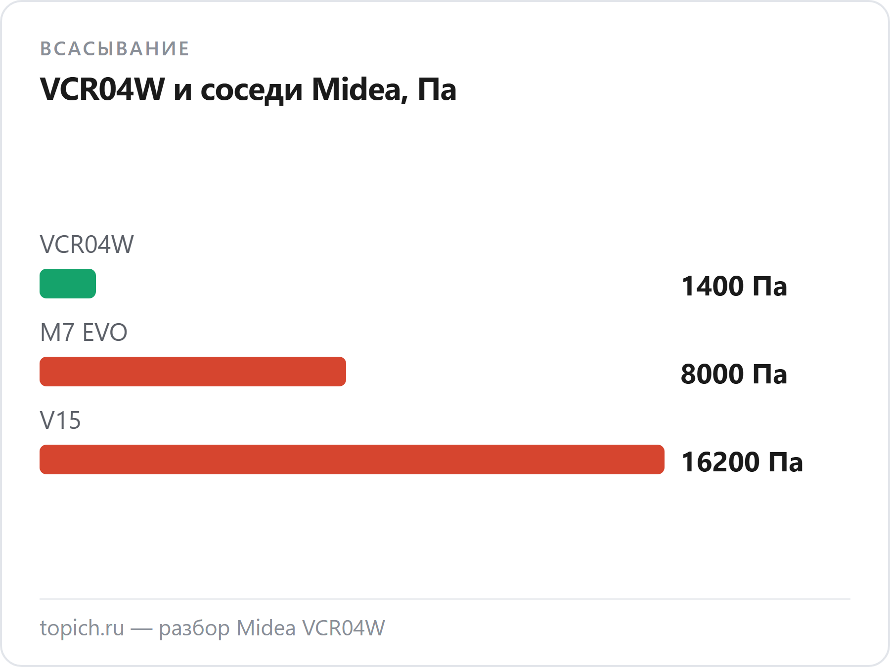 Всасывание по данным Midea: VCR04W — 1 400 Па, M7 EVO — 8 000 Па, V15 — 16 200 Па