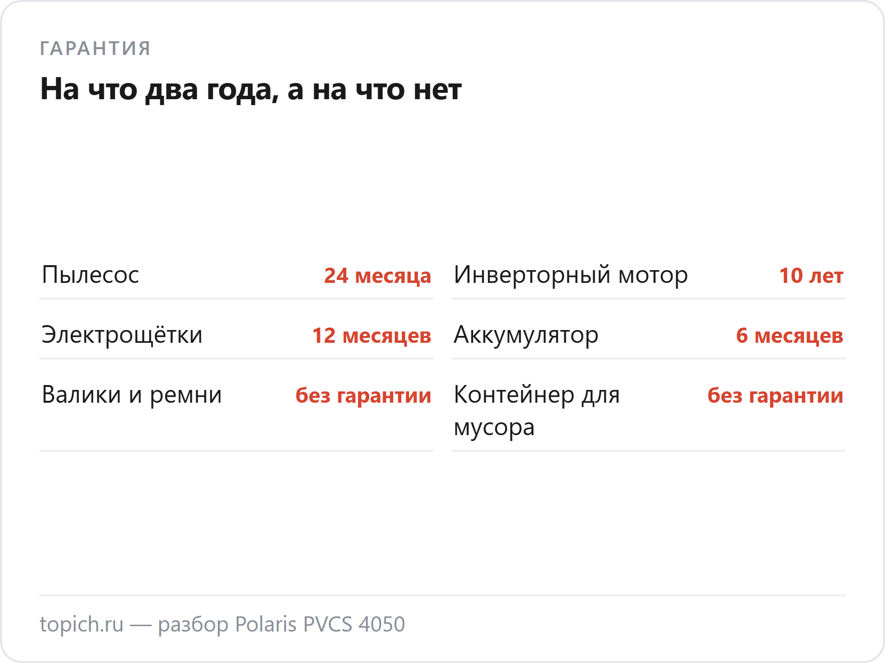 Гарантия Polaris PVCS 4050 по руководству: пылесос 24 месяца, мотор 10 лет, электрощётки 12 месяцев, аккумулятор 6 месяцев, валики, ремни и контейнер без гарантии
