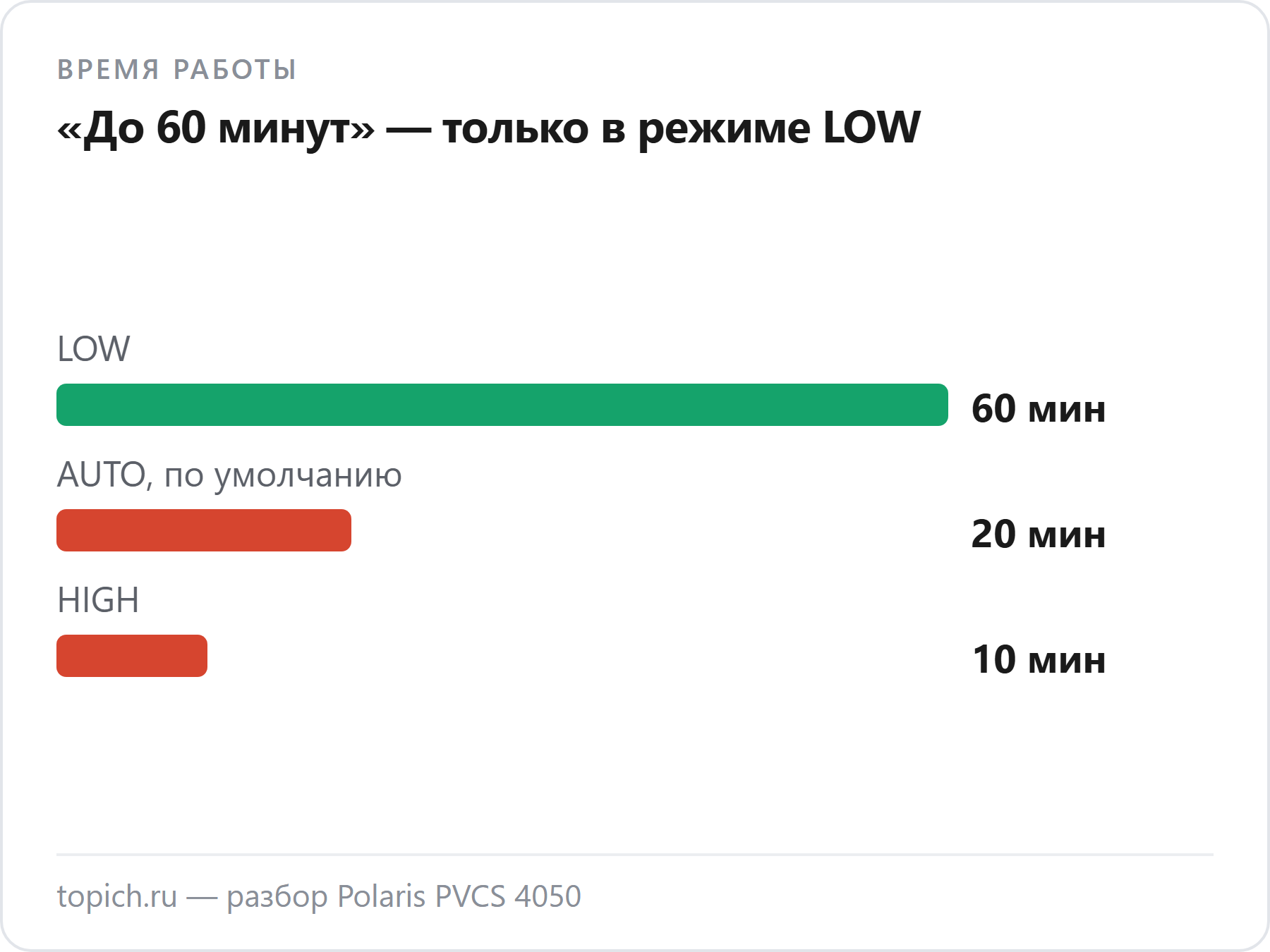 Polaris PVCS 4050 по руководству: до 60 минут в режиме LOW, до 20 в AUTO по умолчанию, до 10 в HIGH