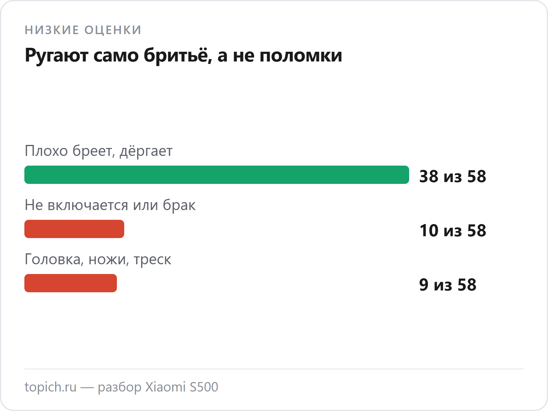 Почему бритве Xiaomi S500 ставят низкие оценки в DNS: плохо бреет и дёргает в 38 из 58 отзывов с оценкой 1–3, не включается или брак в 10, головка, ножи и треск в 9
