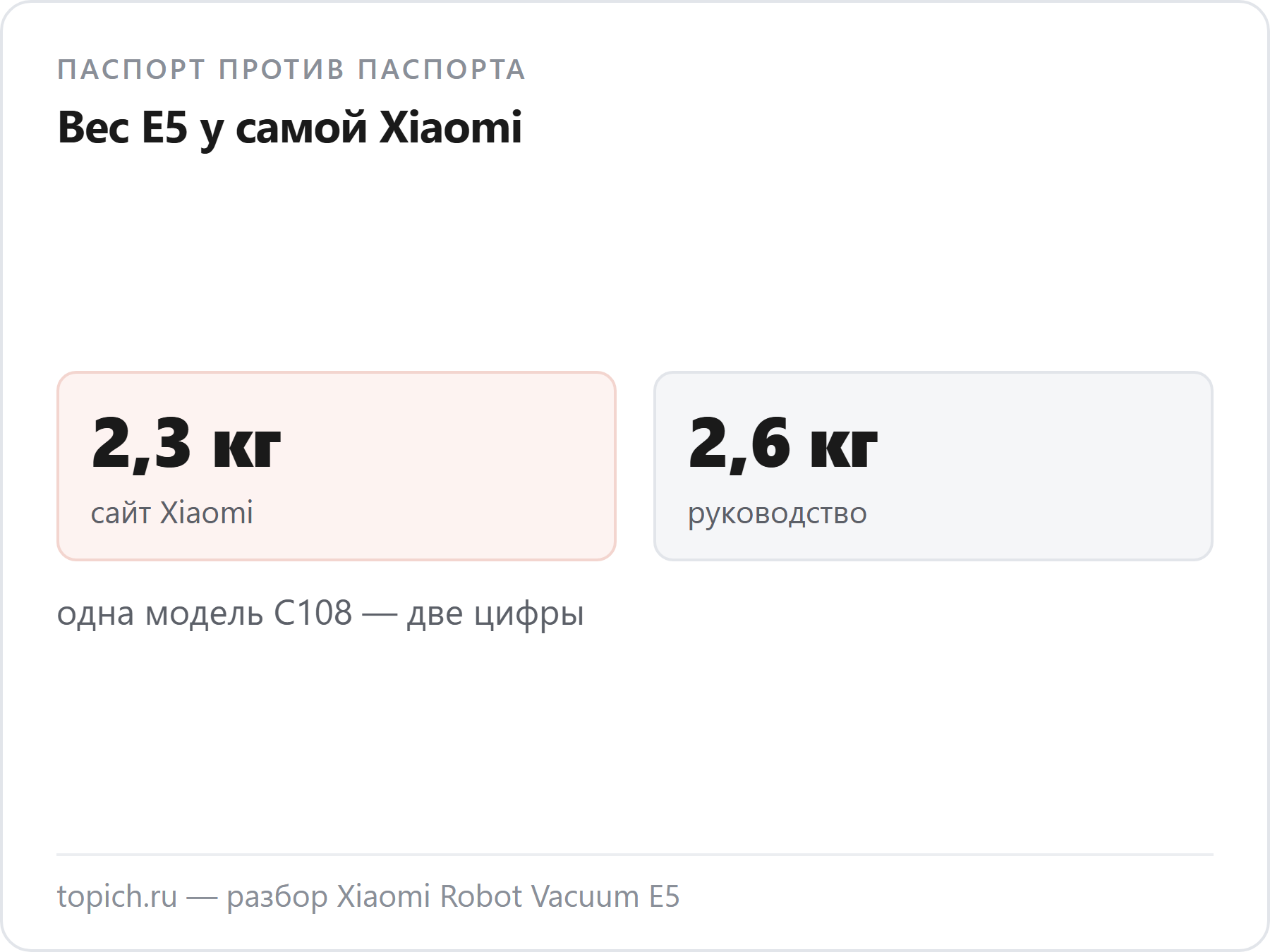 Вес Xiaomi Robot Vacuum E5: 2,3 кг на сайте Xiaomi и 2,6 кг в руководстве
