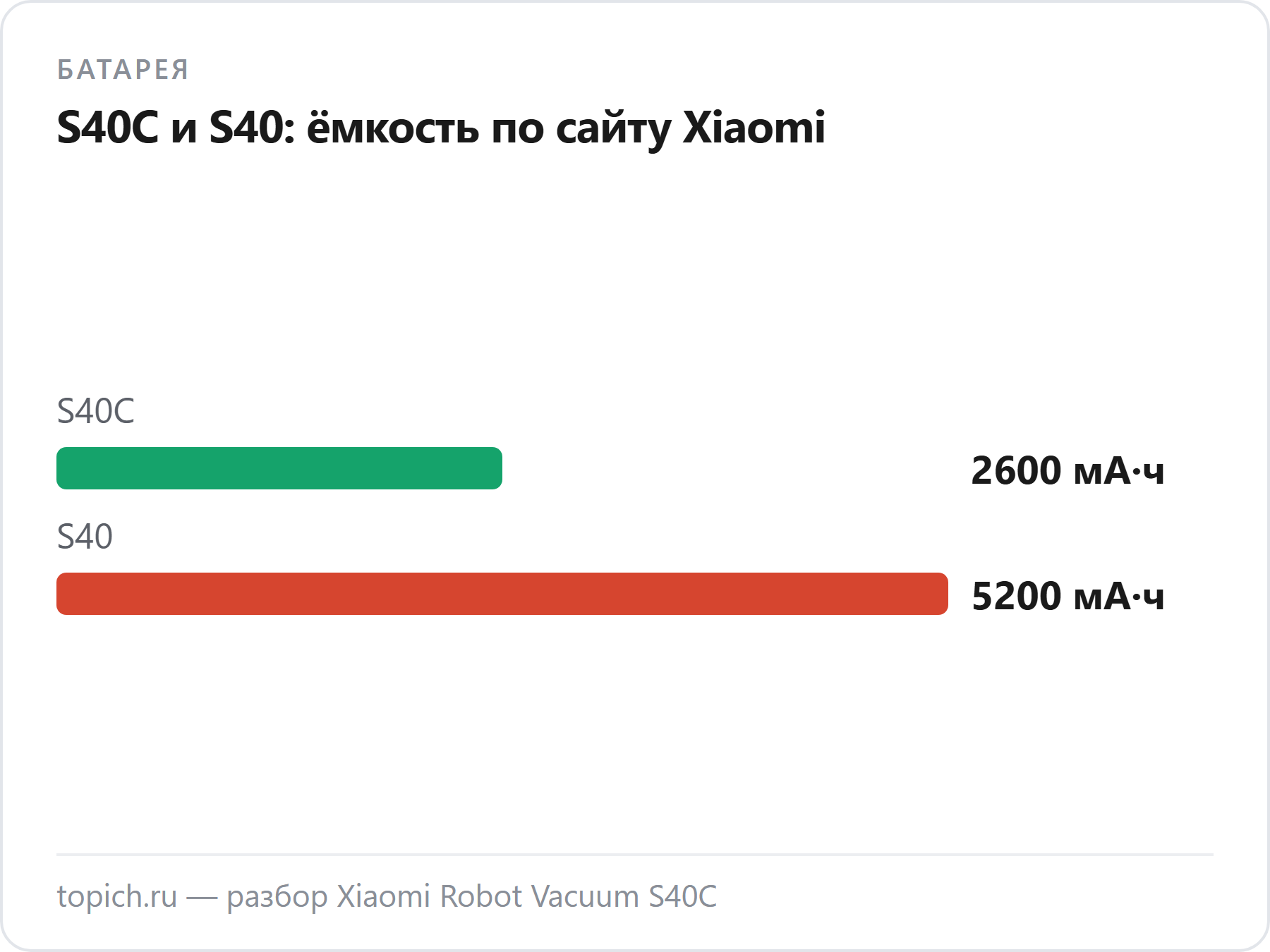 Xiaomi S40C и S40: батарея 2 600 и 5 200 мА·ч по сайту Xiaomi при одном корпусе 340 мм