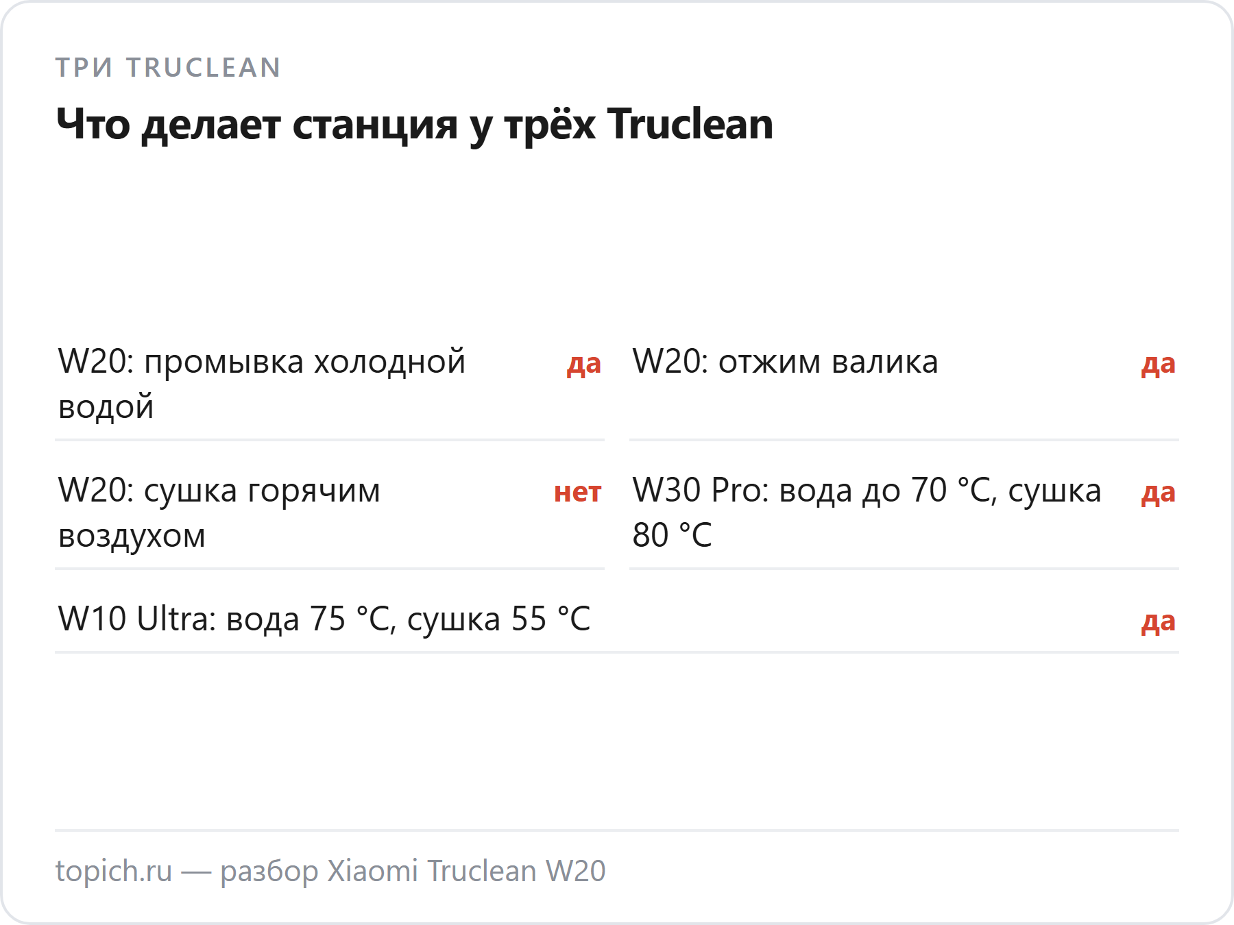 Станции Xiaomi Truclean: W20 промывает холодной водой и отжимает без сушки, W30 Pro и W10 Ultra греют воду и сушат валик