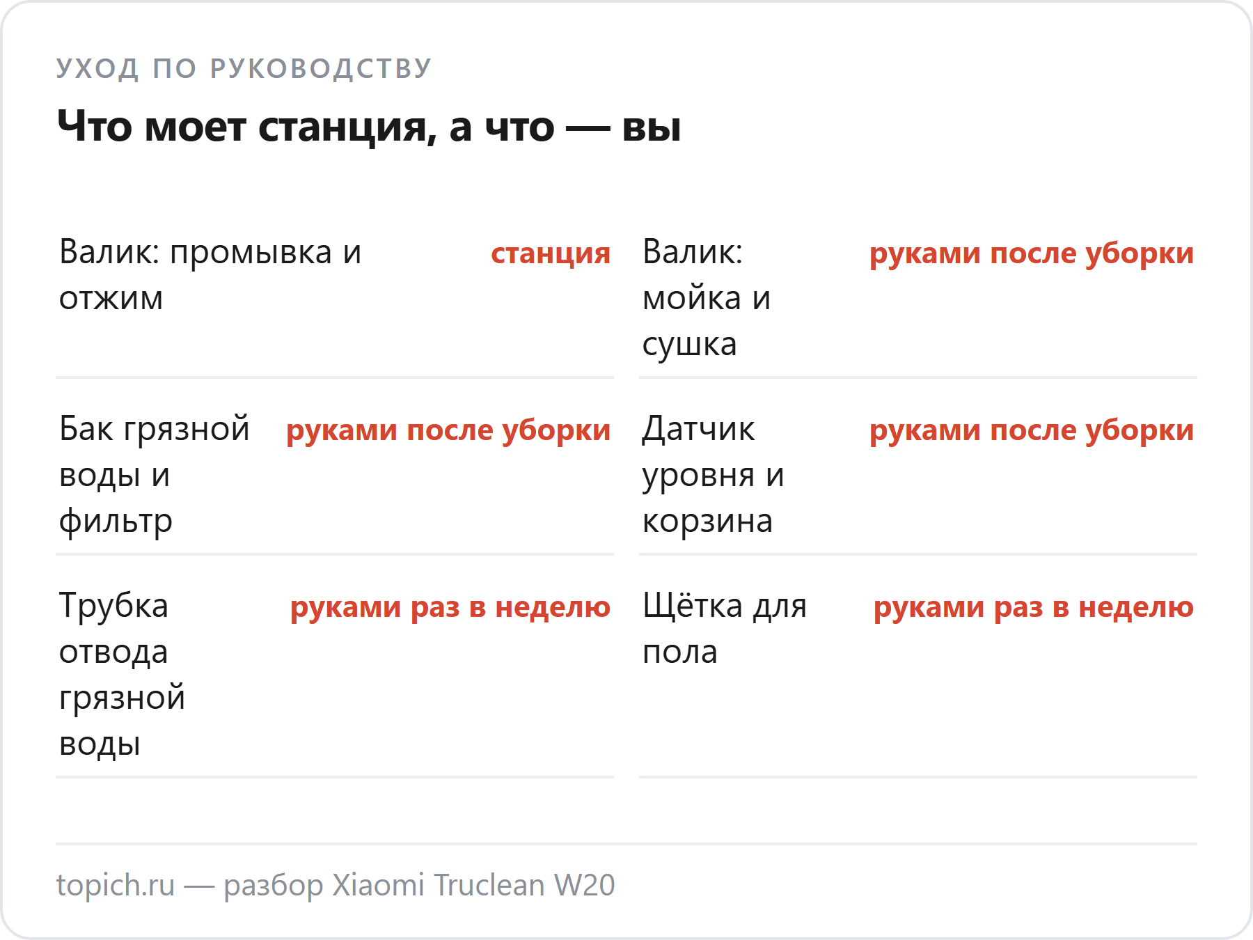 Xiaomi Truclean W20: станция промывает и отжимает валик, а мыть и сушить валик, бак, фильтр и корзину руководство велит руками после каждой уборки