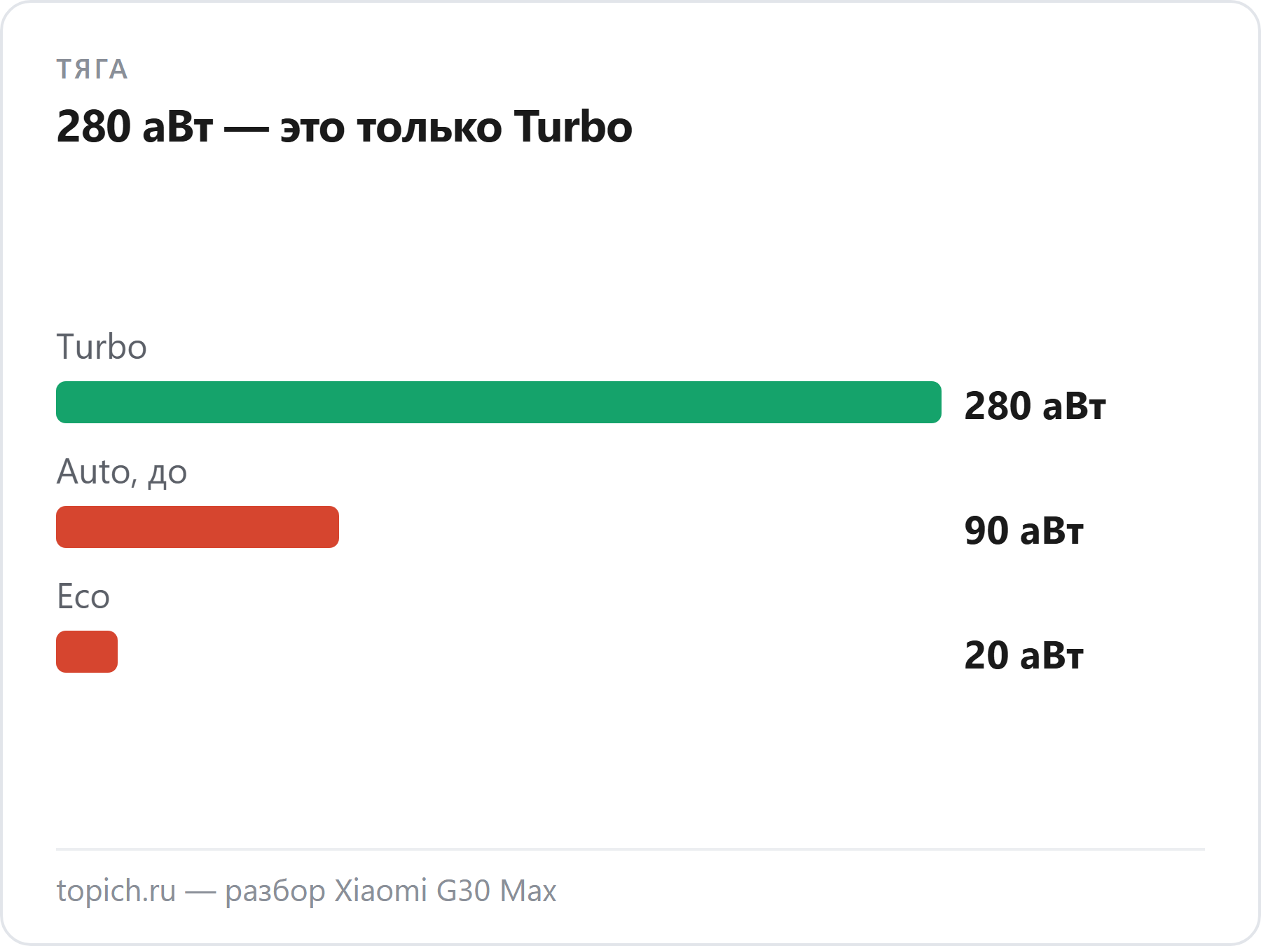 Xiaomi G30 Max по FAQ Xiaomi: тяга 280 аВт в Turbo, до 90 аВт в Auto, 20 аВт в Eco