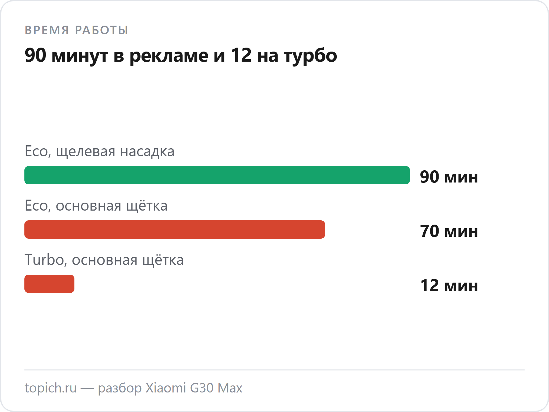 Xiaomi G30 Max по FAQ Xiaomi: 90 минут — Eco со щелевой насадкой, 70 — Eco с основной щёткой, 12 минут — Turbo с основной щёткой